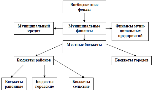 Местный заем