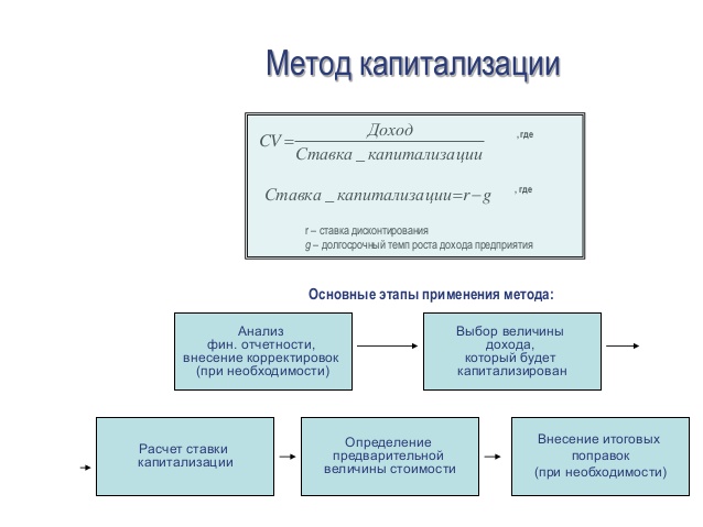 Метод капитализации