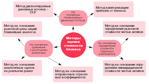 Методы оценки бизнеса