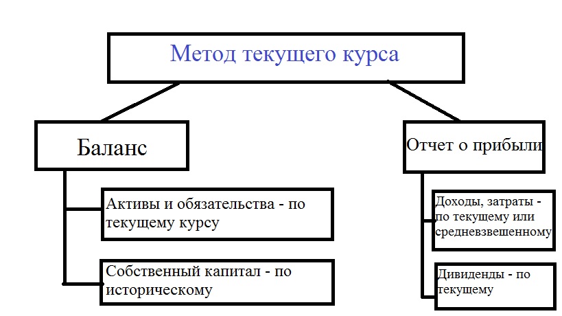 Метод текущего курса