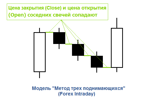 Метод трех поднимающихся