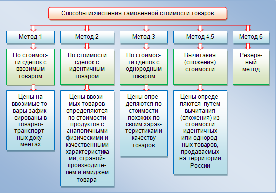 Методы определения таможенной стоимости товара