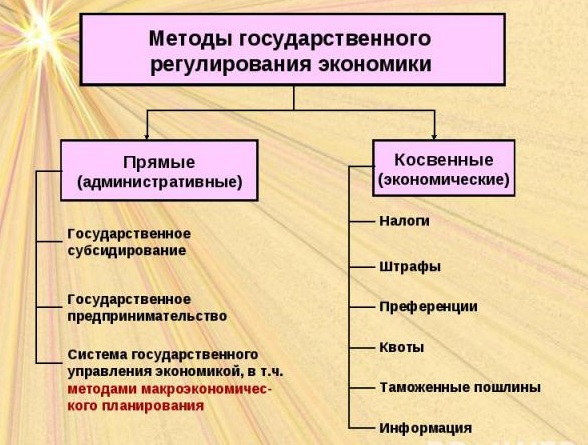 Методы регулирования экономики