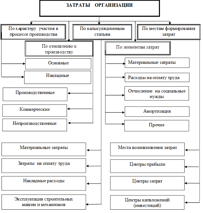 Группировка предприятий. Основные группировки затрат организации. Виды затрат предприятия. Классификация затрат предприятия схема. Классификация и группировка затрат.