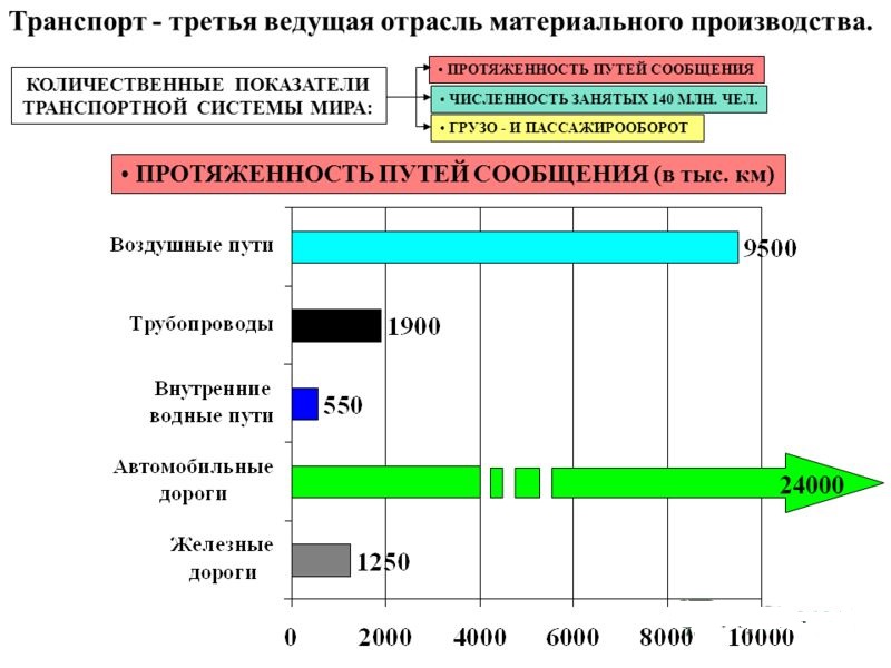 Мировая транспортная система