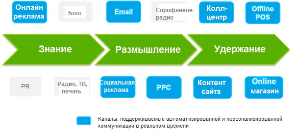 Каналы коммуникации с клиентами. Многоканальный маркетинг. Мультиканальный маркетинг. Многоканальные маркетинговые схемы.