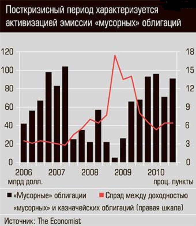 Мусорная облигация