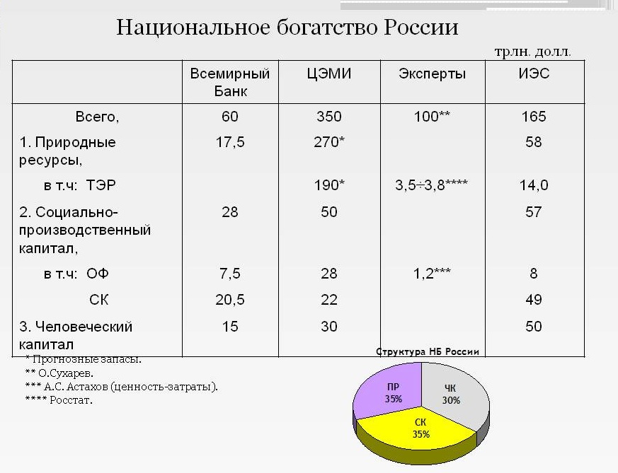 Национальные богатства государства. Структура национального богатства России. Национальное богатство России 2020. Структура национального богатства России 2021. Национальное богатство России статистика 2020.