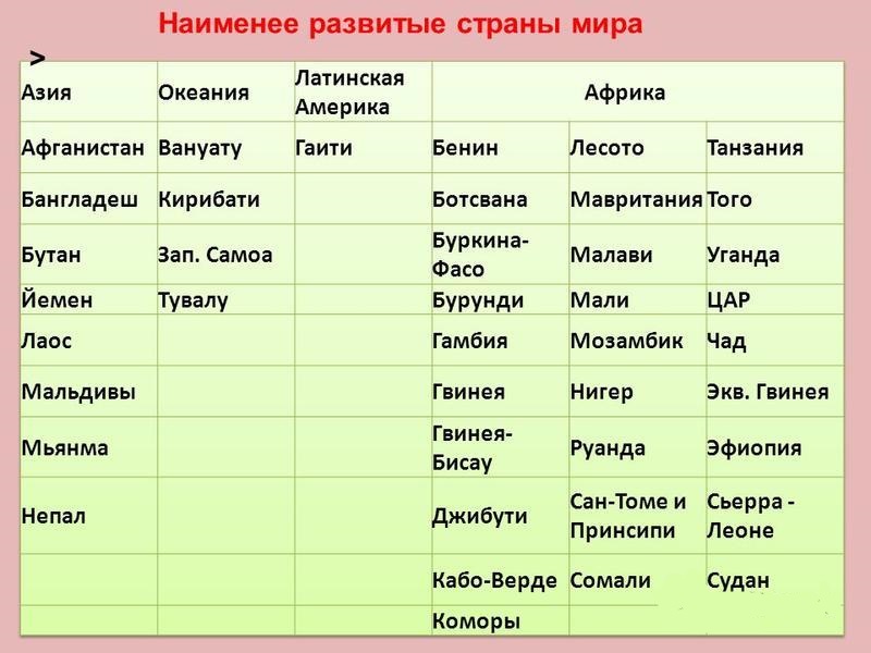 Развитые страны сколько. Наимее равтиные старын. Наименее развитые страны. Наимееразвитые страны. Наименьше ращвитые страны.