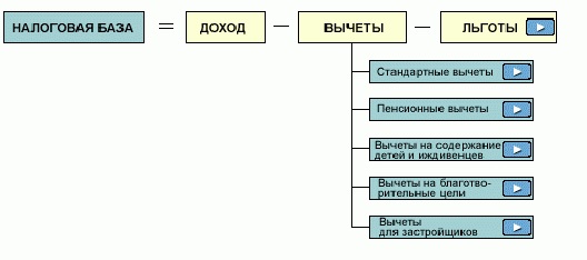 Налоговая база