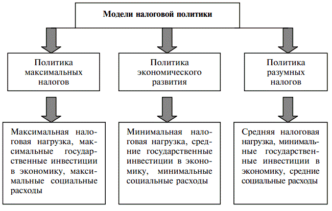 Налоговая политика