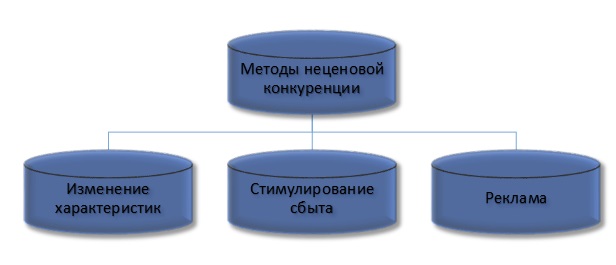 Методы ценовой конкуренции. Неценовые методы конкуренции. Перечислите методы неценовой конкуренции. Ценовая конкуренция способы. Методами неценовой конкуренции не является.