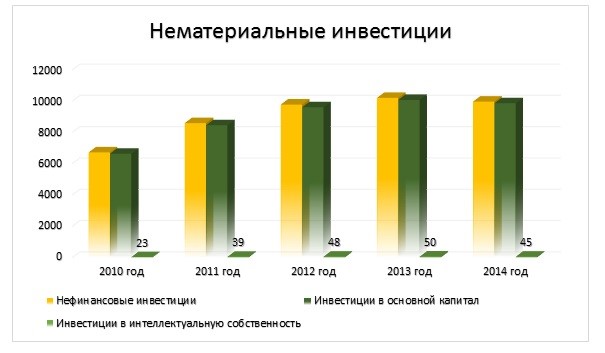 Нефинансовые инвестиции