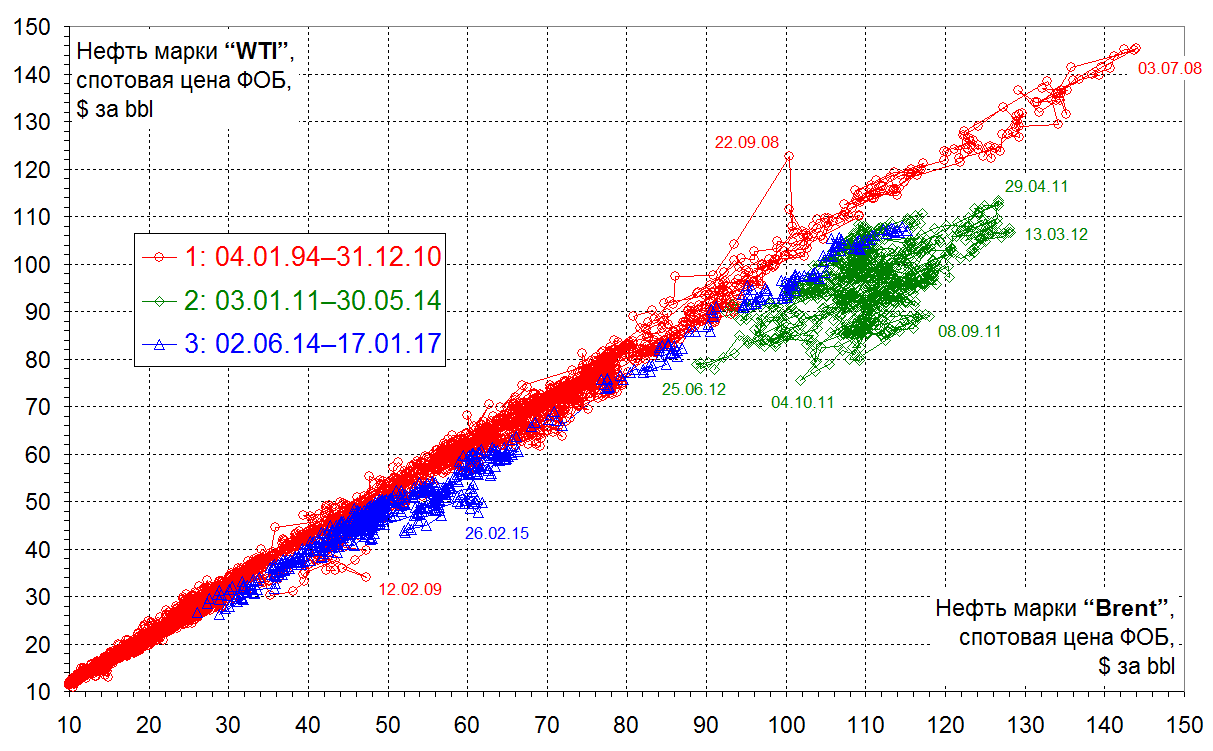 Марки нефти