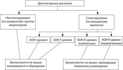 Негарантированные американские депозитарные расписки