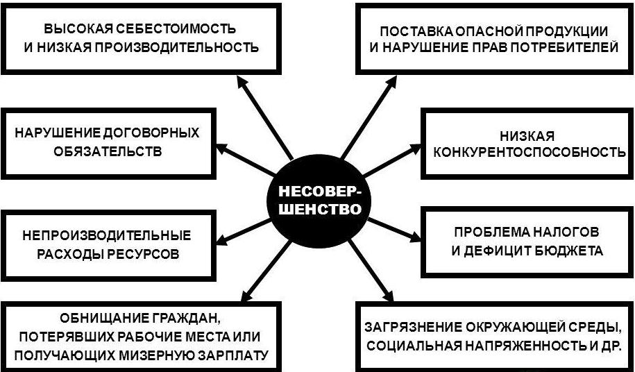 Непроизводительные расходы