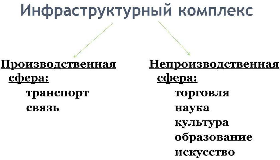 Непроизводственная инфраструктура