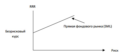 Соотношение риска и доходности при инвестировании. Риск и доходность на фондовом рынке. Метод оценки инвестиций по норме прибыли на капитал.. Изобразите на рисунке соотношение риска и доходности. Рисковый и Безрисковый капитал.