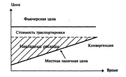 Нормальный рынок