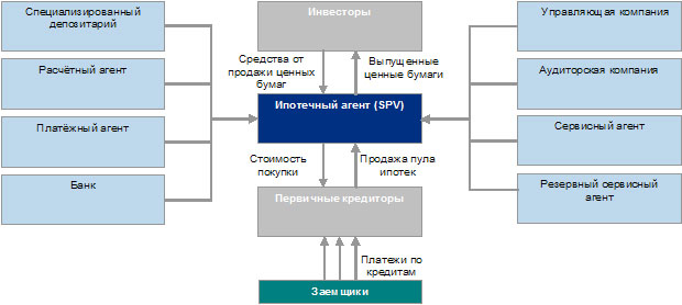 Обеспеченная ипотекой ценная бумага