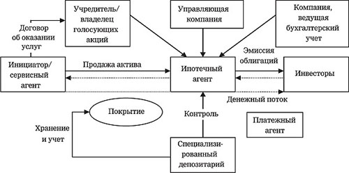 Облигация с ипотечным покрытием