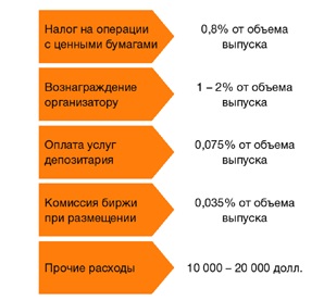 Облигационный займ