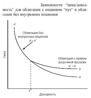 Облигация с опционом на продажу