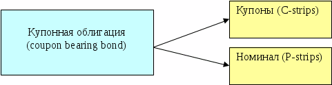 Ободранная облигация