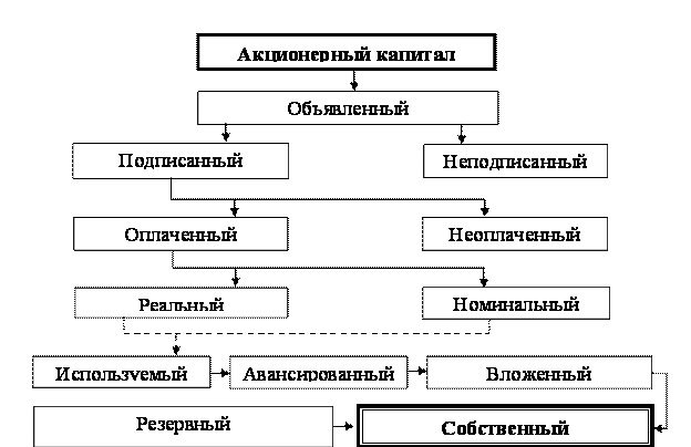 Объявленный акционерный капитал