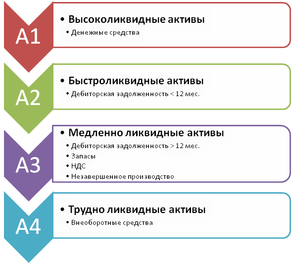 Оценка ликвидности