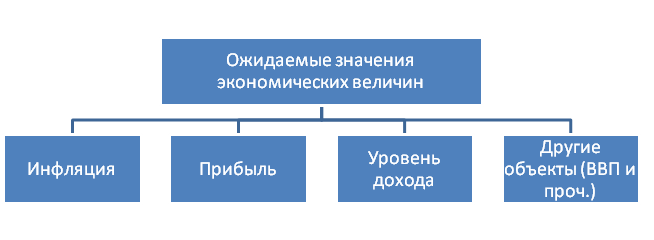 Ожидаемые значения экономических величин