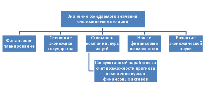 Ожидаемые значения экономических величин