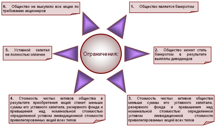 Требования к акциям. Размер выплачиваемых дивидендов ограничен размером. Ограничения дивидендных выплат.. Запрет на выплату дивидендов. Правовые ограничения на выплату дивидендов в России.