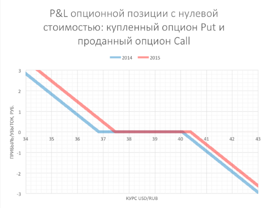 Опцион с нулевой внутренней стоимостью