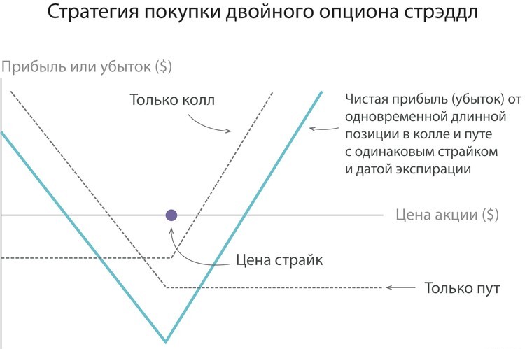 Опционная стратегия