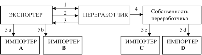 Операции на давальческом сырье