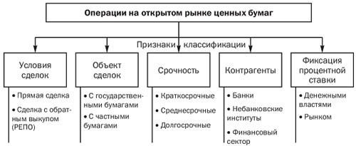 Операции на открытом рынке