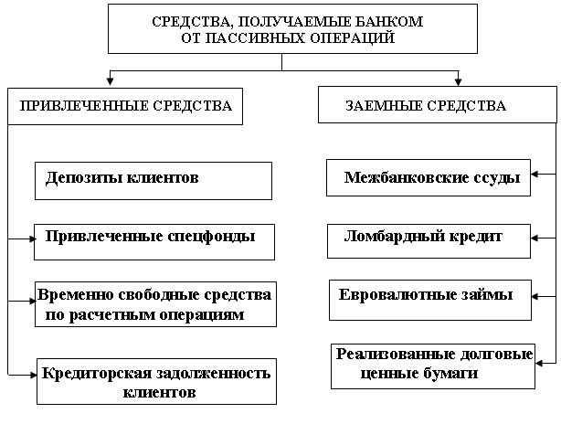 Операция с пассивами