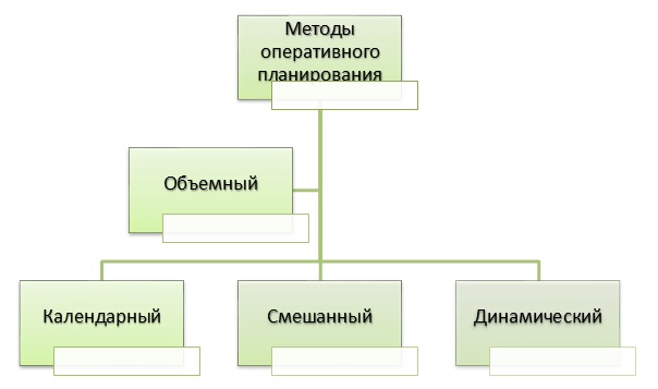 Оперативное планирование