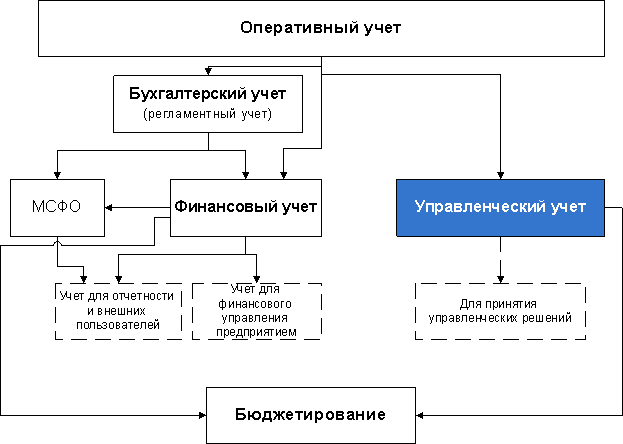 Использование различных планов счетов для финансового и управленческого учета присуще системе