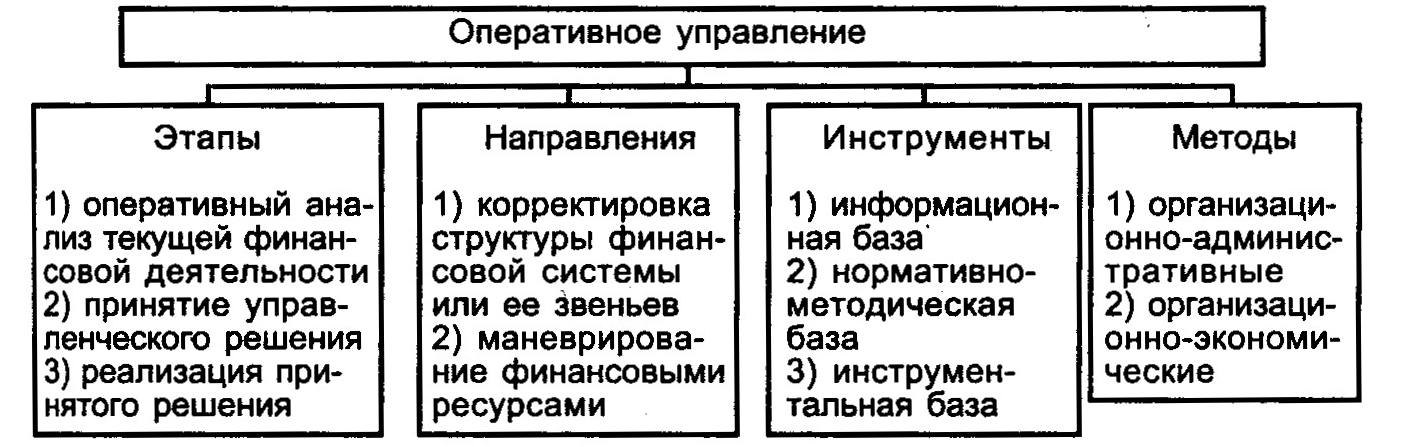 Оперативное управление