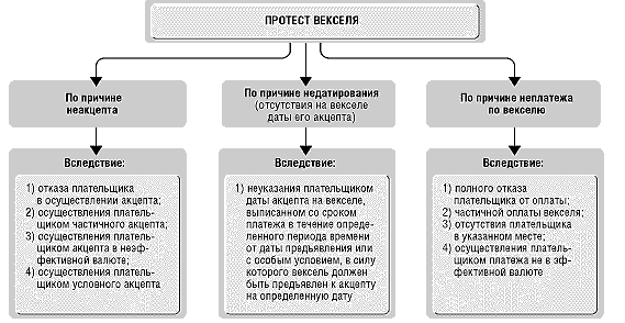 Опротестованный вексель