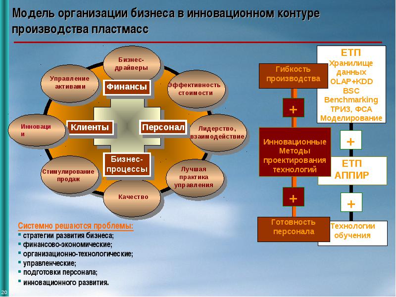 Организация бизнеса