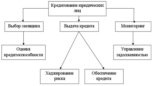 Организация кредита