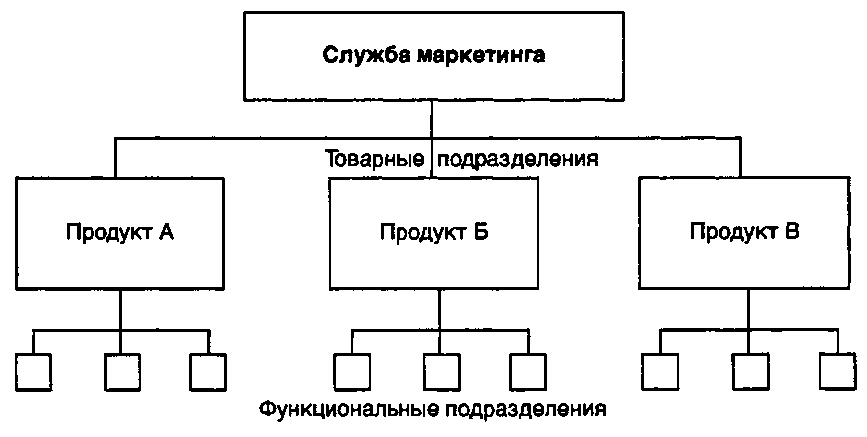 Организация по товарному производству