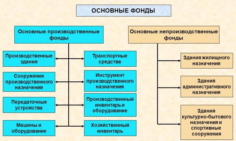 Основной фонд