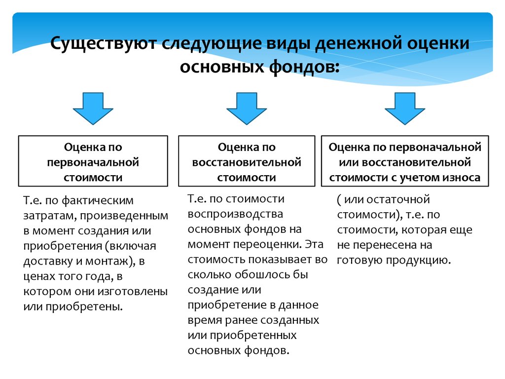 Основные производственные фонды