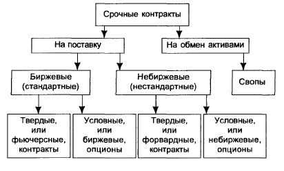 Виды срочных