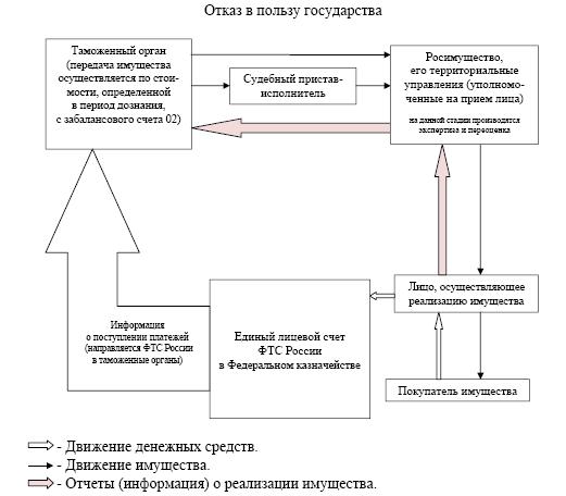 Отказ от товара в пользу государства