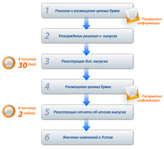 Открытая эмиссия ценных бумаг